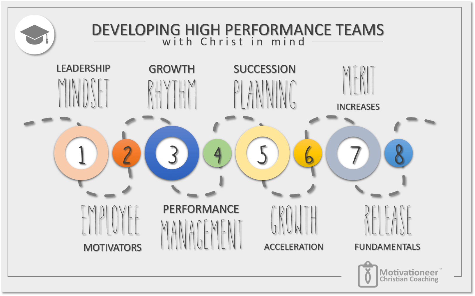 Developing High Performance Teams with Christ in Mind